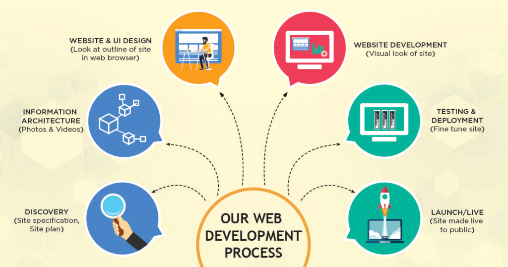 Website Development process